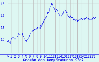 Courbe de tempratures pour Ile du Levant (83)