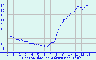 Courbe de tempratures pour Aumont Aubrac (48)