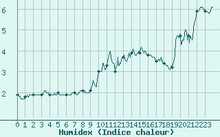 Courbe de l'humidex pour Mont-Aigoual (30)