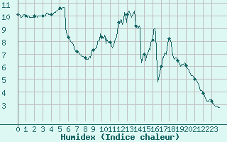 Courbe de l'humidex pour Trappes (78)
