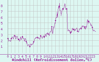 Courbe du refroidissement olien pour Millau - Soulobres (12)