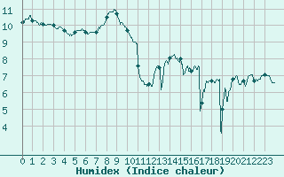 Courbe de l'humidex pour Boulogne (62)