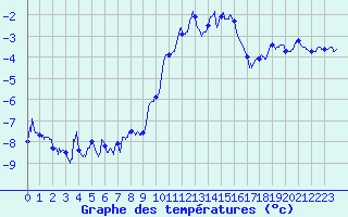 Courbe de tempratures pour Brianon (05)
