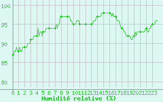 Courbe de l'humidit relative pour Jarnages (23)