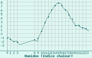 Courbe de l'humidex pour Baraque Fraiture (Be)