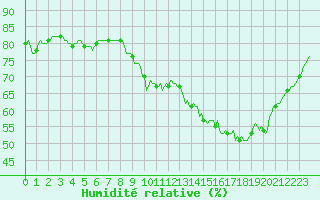 Courbe de l'humidit relative pour Le Mesnil-Esnard (76)