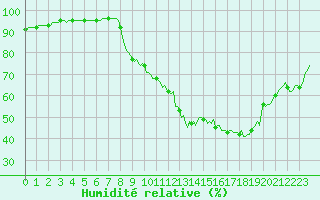 Courbe de l'humidit relative pour Isle-sur-la-Sorgue (84)