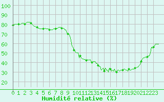 Courbe de l'humidit relative pour Trelly (50)