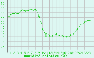 Courbe de l'humidit relative pour Concoules - La Bise (30)