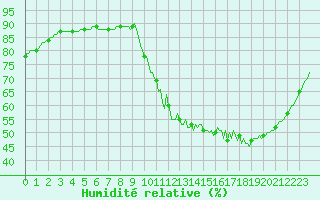 Courbe de l'humidit relative pour Herhet (Be)