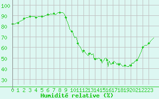 Courbe de l'humidit relative pour La Chapelle-Aubareil (24)