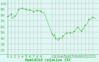 Courbe de l'humidit relative pour Saint-Antonin-du-Var (83)