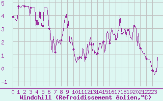 Courbe du refroidissement olien pour Almenches (61)