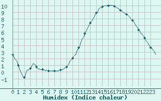 Courbe de l'humidex pour Chailles (41)