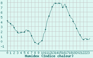 Courbe de l'humidex pour Douzy (08)