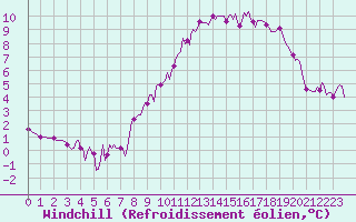 Courbe du refroidissement olien pour Grimentz (Sw)