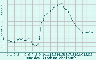 Courbe de l'humidex pour Saint-Yrieix-le-Djalat (19)