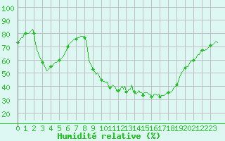 Courbe de l'humidit relative pour Sisteron (04)