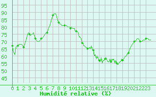 Courbe de l'humidit relative pour Lemberg (57)