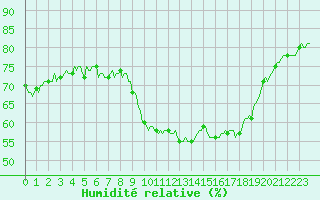 Courbe de l'humidit relative pour Estoher (66)