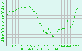 Courbe de l'humidit relative pour Saint-Philbert-de-Grand-Lieu (44)
