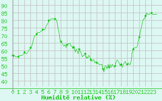 Courbe de l'humidit relative pour Plussin (42)