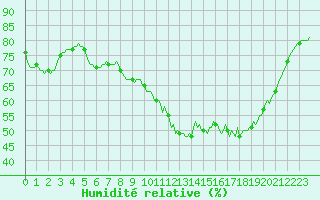 Courbe de l'humidit relative pour Cerisiers (89)