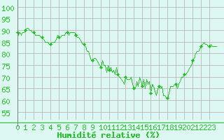 Courbe de l'humidit relative pour Xertigny-Moyenpal (88)