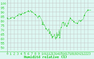 Courbe de l'humidit relative pour Castres-Nord (81)