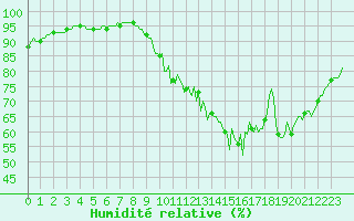 Courbe de l'humidit relative pour Saint-Germain-du-Puch (33)
