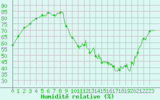 Courbe de l'humidit relative pour Beaucroissant (38)