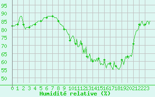 Courbe de l'humidit relative pour Xertigny-Moyenpal (88)