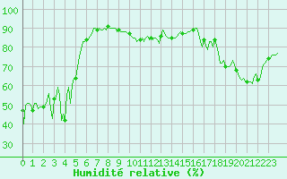 Courbe de l'humidit relative pour Beaumont du Ventoux (Mont Serein - Accueil) (84)