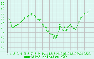 Courbe de l'humidit relative pour Bulson (08)