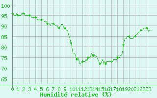 Courbe de l'humidit relative pour Sgur-le-Chteau (19)