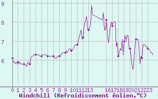 Courbe du refroidissement olien pour Herserange (54)