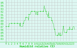 Courbe de l'humidit relative pour Mirebeau (86)