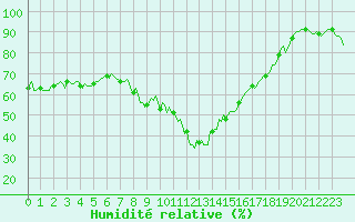 Courbe de l'humidit relative pour Puy-Saint-Pierre (05)