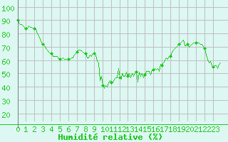 Courbe de l'humidit relative pour Lans-en-Vercors - Les Allires (38)