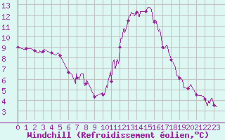 Courbe du refroidissement olien pour Grenoble/agglo Le Versoud (38)