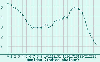 Courbe de l'humidex pour Chatelaillon-Plage (17)