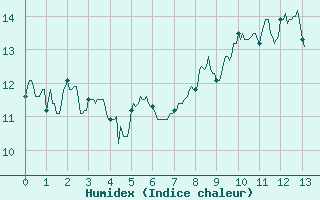 Courbe de l'humidex pour Mazan Abbaye (07)