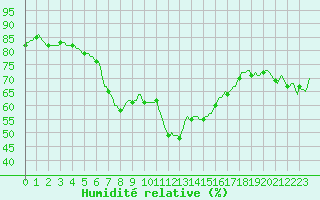 Courbe de l'humidit relative pour Grasque (13)