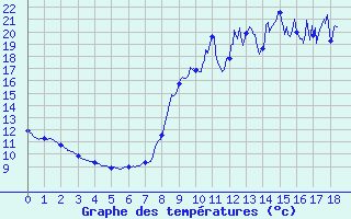 Courbe de tempratures pour Barbezieux-Saint-Hilaire (16)