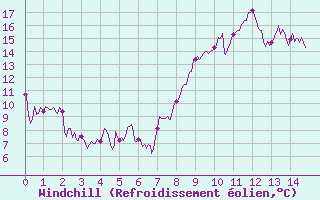 Courbe du refroidissement olien pour Vinnemerville (76)
