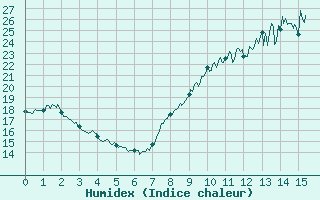 Courbe de l'humidex pour Ourouer (18)