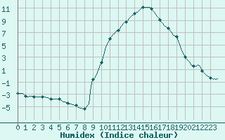 Courbe de l'humidex pour Saint-Haon (43)