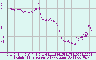 Courbe du refroidissement olien pour Saint-Dizier (52)