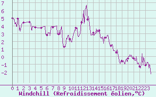 Courbe du refroidissement olien pour Valence (26)