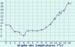 Courbe de tempratures pour Le Pertuis (43)